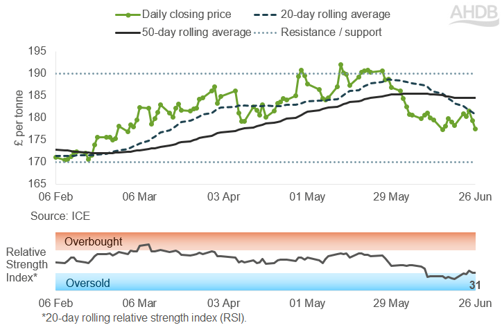 Line graph of UK feed futures Nov-26 contract prices over the past six months.